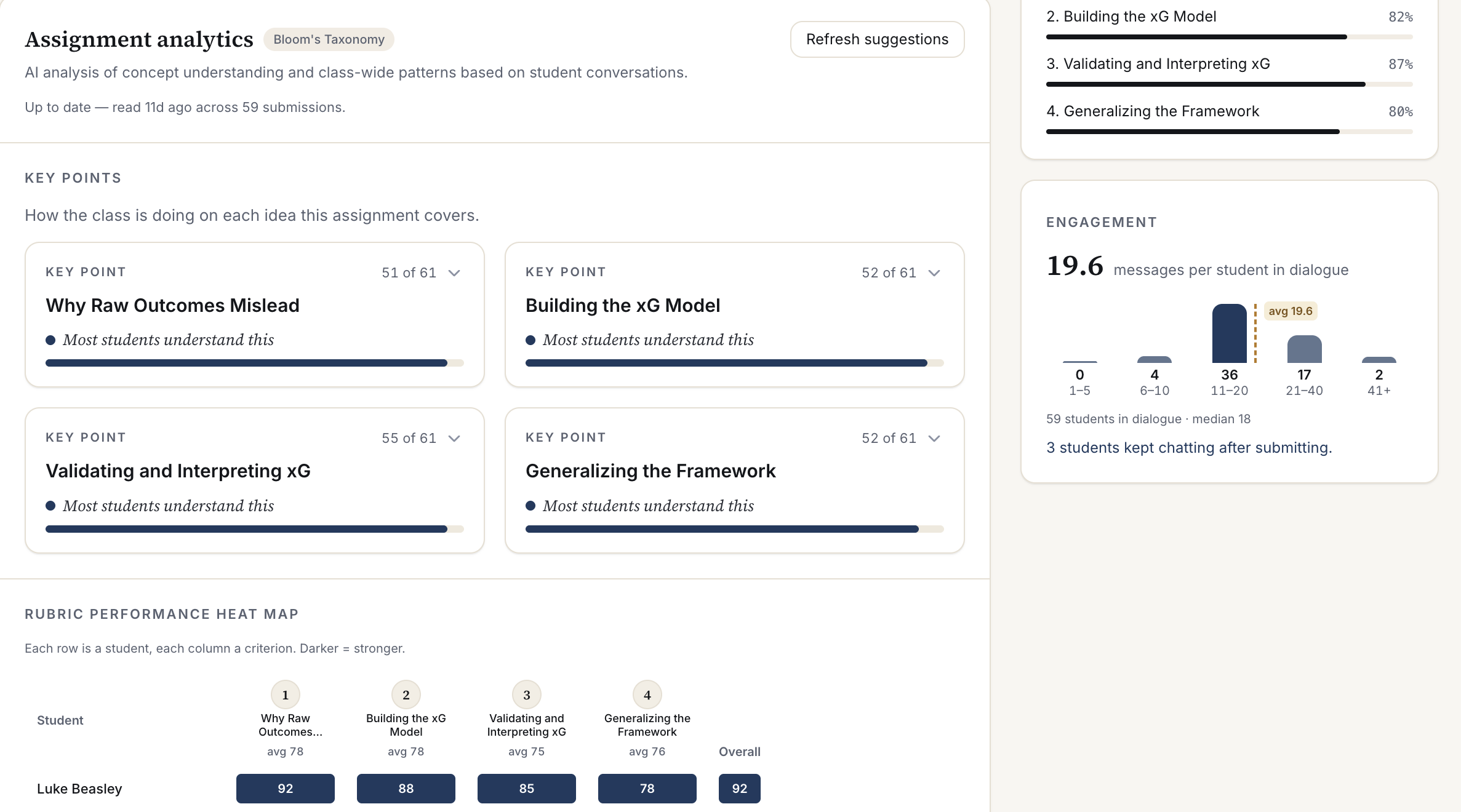 Assignment analytics showing how the class is doing on each key point, plus engagement
